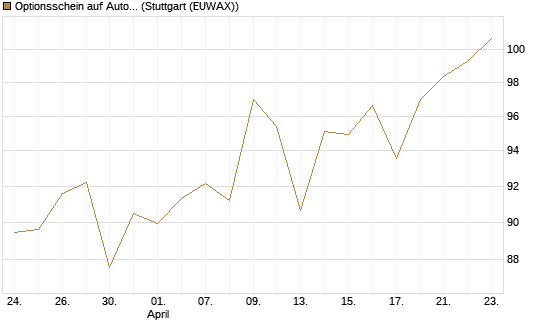 Optionsschein auf AutoZone [Goldman Sachs Bank Europe SE] Chart