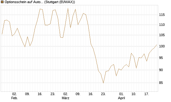 Optionsschein auf AutoZone [Goldman Sachs Bank Europe SE] Chart