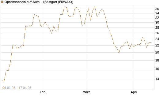 Optionsschein auf AutoZone [Goldman Sachs Bank Europe SE] Chart