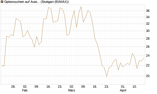 Optionsschein auf AutoZone [Goldman Sachs Bank Europe SE] Chart