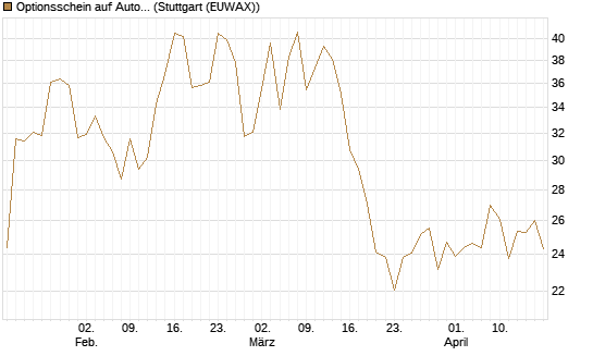 Optionsschein auf AutoZone [Goldman Sachs Bank Europe SE] Chart