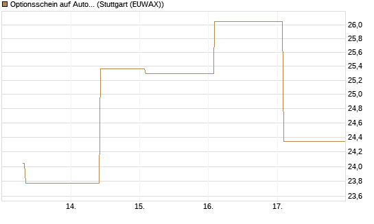 Optionsschein auf AutoZone [Goldman Sachs Bank Europe SE] Chart