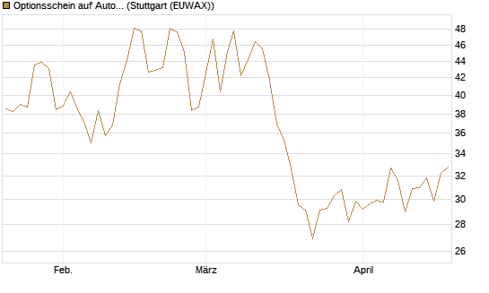 Optionsschein auf AutoZone [Goldman Sachs Bank Europe SE] Chart