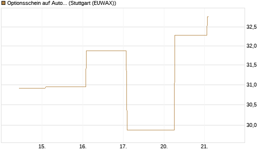 Optionsschein auf AutoZone [Goldman Sachs Bank Europe SE] Chart