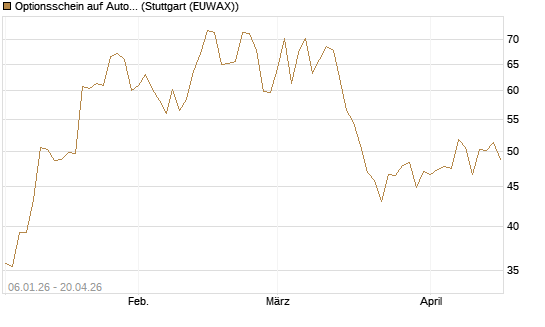 Optionsschein auf AutoZone [Goldman Sachs Bank Europe SE] Chart