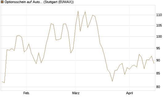Optionsschein auf AutoZone [Goldman Sachs Bank Europe SE] Chart