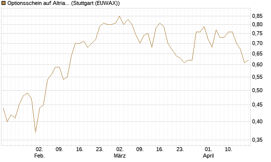 Optionsschein auf Altria Group [Goldman Sachs Bank Europe SE] Chart