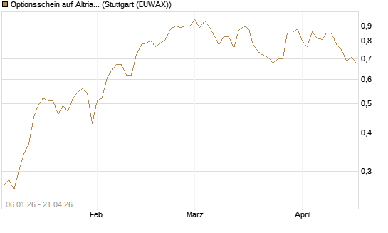 Optionsschein auf Altria Group [Goldman Sachs Bank Europe SE] Chart