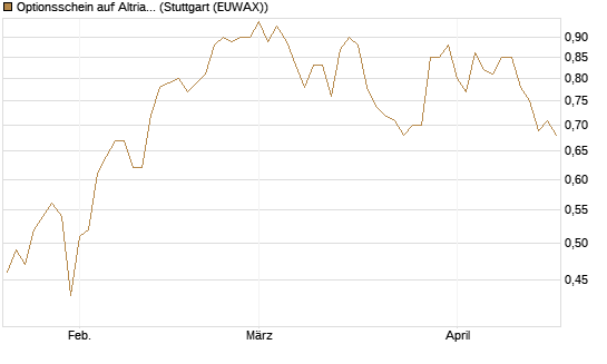 Optionsschein auf Altria Group [Goldman Sachs Bank Europe SE] Chart