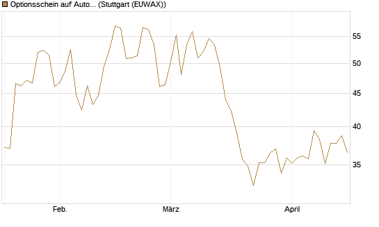 Optionsschein auf AutoZone [Goldman Sachs Bank Europe SE] Chart