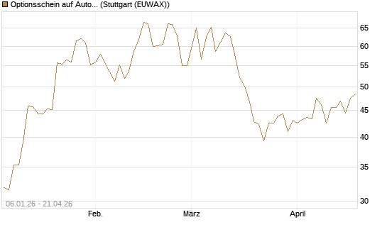 Optionsschein auf AutoZone [Goldman Sachs Bank Europe SE] Chart