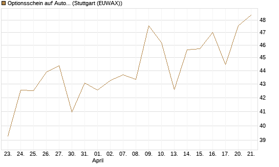 Optionsschein auf AutoZone [Goldman Sachs Bank Europe SE] Chart
