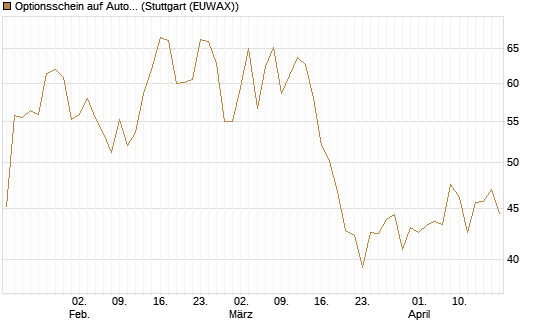 Optionsschein auf AutoZone [Goldman Sachs Bank Europe SE] Chart