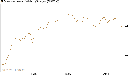 Optionsschein auf Altria Group [Goldman Sachs Bank Europe SE] Chart