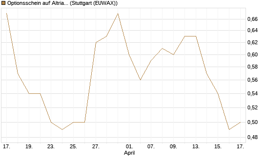 Optionsschein auf Altria Group [Goldman Sachs Bank Europe SE] Chart