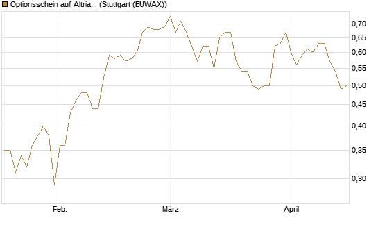 Optionsschein auf Altria Group [Goldman Sachs Bank Europe SE] Chart