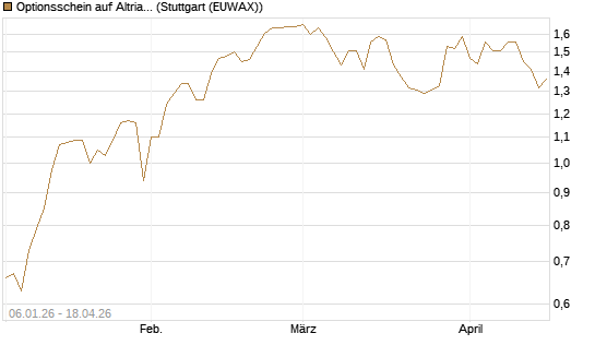 Optionsschein auf Altria Group [Goldman Sachs Bank Europe SE] Chart
