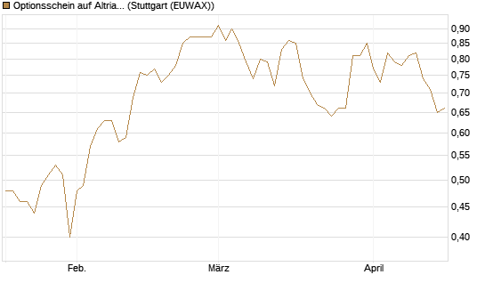 Optionsschein auf Altria Group [Goldman Sachs Bank Europe SE] Chart