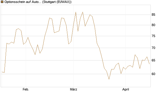 Optionsschein auf AutoZone [Goldman Sachs Bank Europe SE] Chart