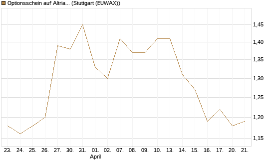 Optionsschein auf Altria Group [Goldman Sachs Bank Europe SE] Chart