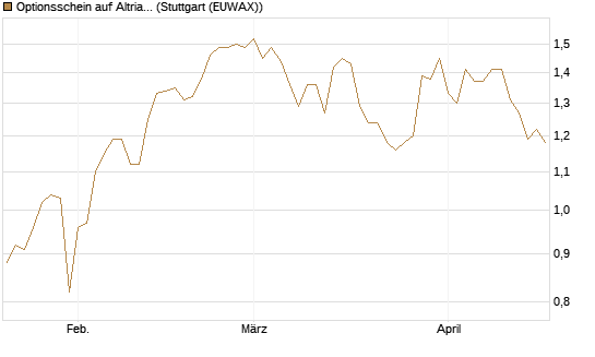 Optionsschein auf Altria Group [Goldman Sachs Bank Europe SE] Chart