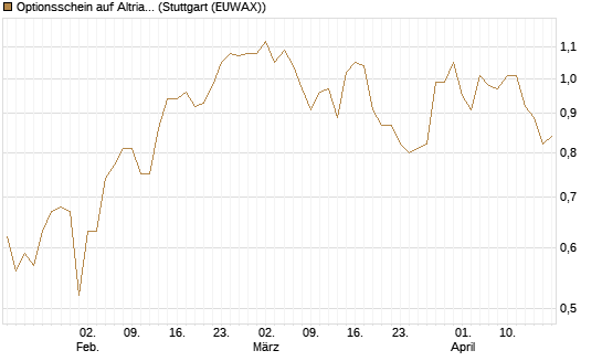 Optionsschein auf Altria Group [Goldman Sachs Bank Europe SE] Chart