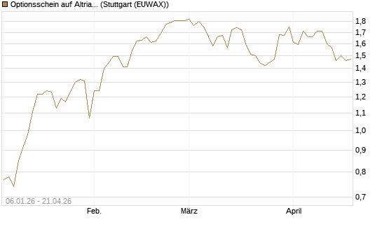 Optionsschein auf Altria Group [Goldman Sachs Bank Europe SE] Chart