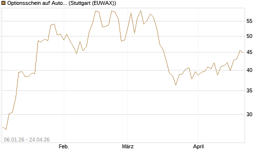 Optionsschein auf AutoZone [Goldman Sachs Bank Europe SE] Chart
