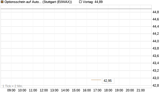 Optionsschein auf AutoZone [Goldman Sachs Bank Europe SE] Chart