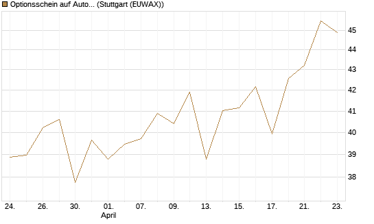 Optionsschein auf AutoZone [Goldman Sachs Bank Europe SE] Chart