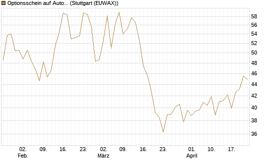 Optionsschein auf AutoZone [Goldman Sachs Bank Europe SE] Chart