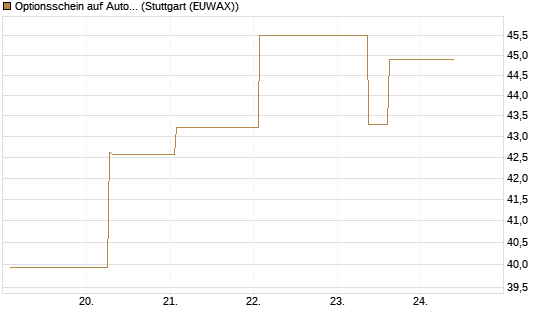 Optionsschein auf AutoZone [Goldman Sachs Bank Europe SE] Chart