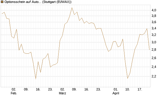 Optionsschein auf Autodesk [Goldman Sachs Bank Europe SE] Chart