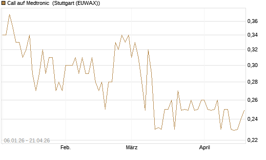 Call auf Medtronic [Morgan Stanley & Co. Int. plc] Chart