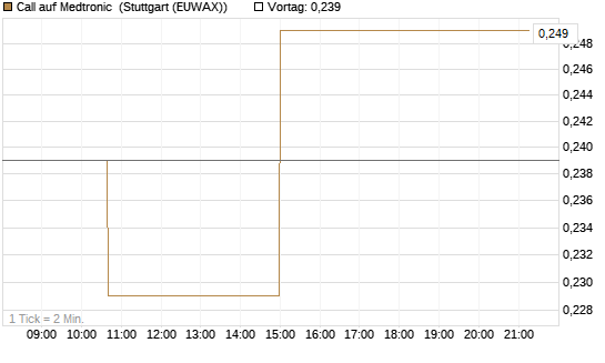 Call auf Medtronic [Morgan Stanley & Co. Int. plc] Chart