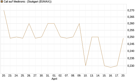Call auf Medtronic [Morgan Stanley & Co. Int. plc] Chart