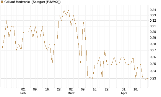 Call auf Medtronic [Morgan Stanley & Co. Int. plc] Chart