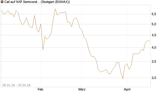 Call auf NXP Semiconductors N.V. [Morgan Stanley & Co. Int. plc] Chart