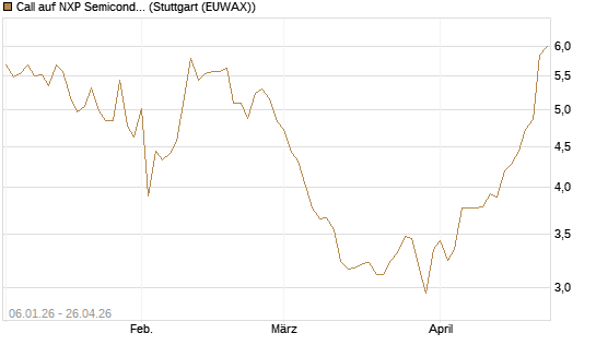 Call auf NXP Semiconductors N.V. [Morgan Stanley & Co. Int. plc] Chart