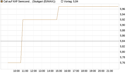 Call auf NXP Semiconductors N.V. [Morgan Stanley & Co. Int. plc] Chart
