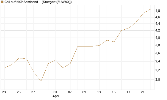 Call auf NXP Semiconductors N.V. [Morgan Stanley & Co. Int. plc] Chart