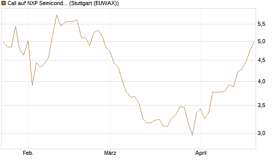 Call auf NXP Semiconductors N.V. [Morgan Stanley & Co. Int. plc] Chart