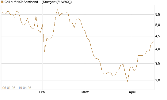 Call auf NXP Semiconductors N.V. [Morgan Stanley & Co. Int. plc] Chart