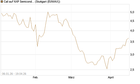 Call auf NXP Semiconductors N.V. [Morgan Stanley & Co. Int. plc] Chart