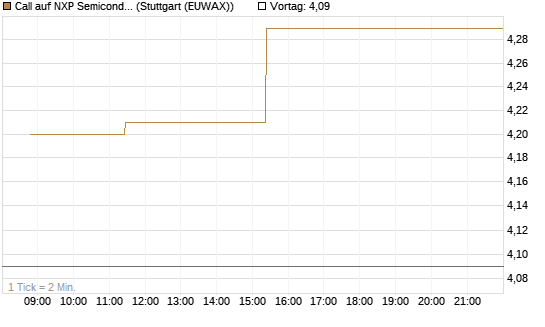 Call auf NXP Semiconductors N.V. [Morgan Stanley & Co. Int. plc] Chart