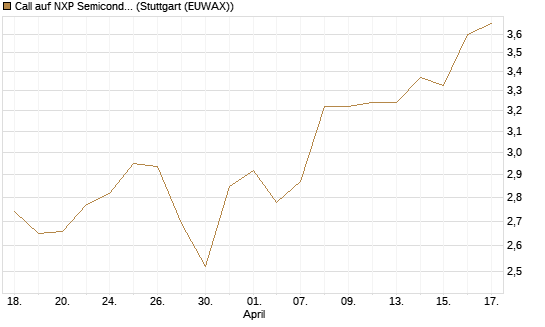Call auf NXP Semiconductors N.V. [Morgan Stanley & Co. Int. plc] Chart