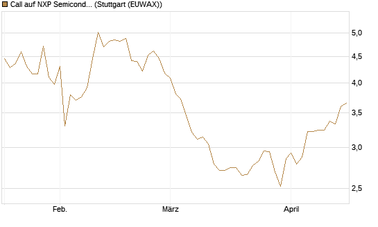 Call auf NXP Semiconductors N.V. [Morgan Stanley & Co. Int. plc] Chart