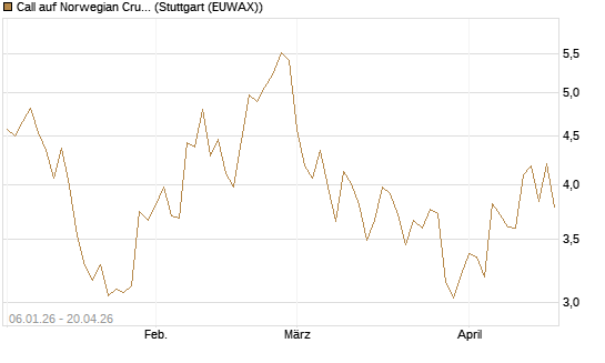 Call auf Norwegian Cruise Line Holdings [Morgan Stanley & Co. Int. plc] Chart