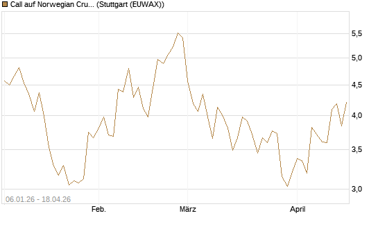 Call auf Norwegian Cruise Line Holdings [Morgan Stanley & Co. Int. plc] Chart