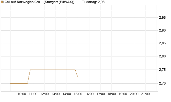Call auf Norwegian Cruise Line Holdings [Morgan Stanley & Co. Int. plc] Chart